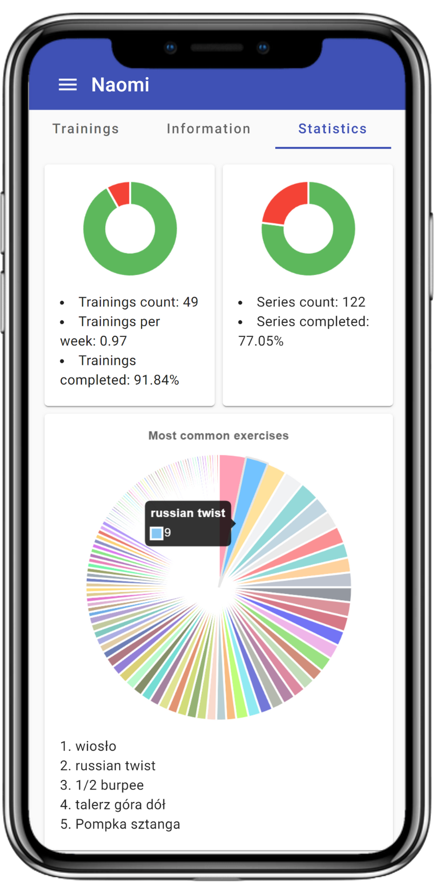 Charts showing the progress of a person exercising at the gym